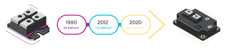 Graphic showing the progression of IGBT power density levels