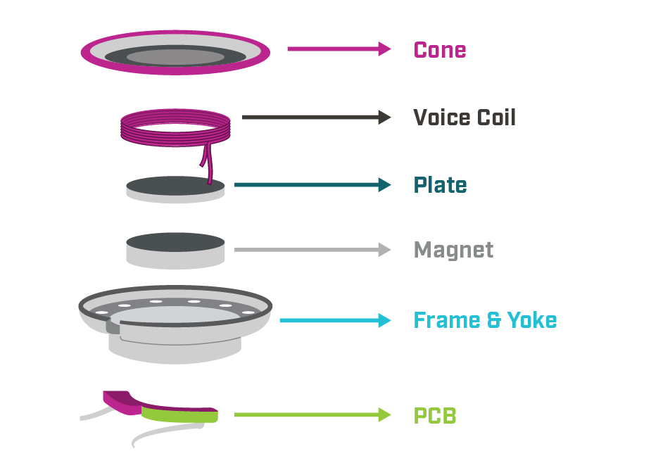 Illustration showing an exploded view of the individual speaker components