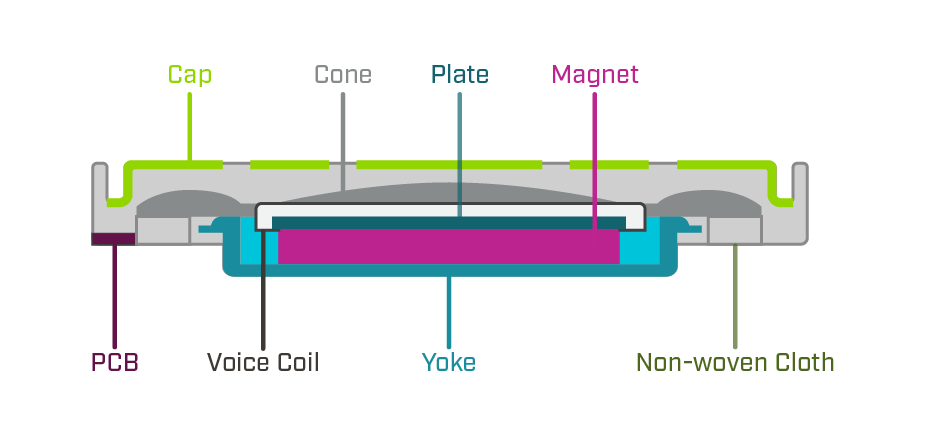 Illustration showing an assembled speaker and the various labeled components