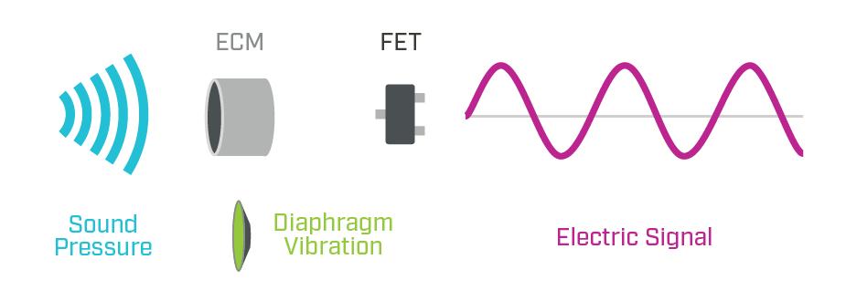 Drawing showing the basic working principle of an electret condenser microphone