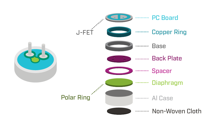 Exploded view of an electret condenser microphone and its internal components