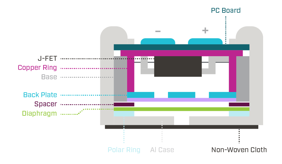 Cross-section view of an electret condenser microphone and its labeled components