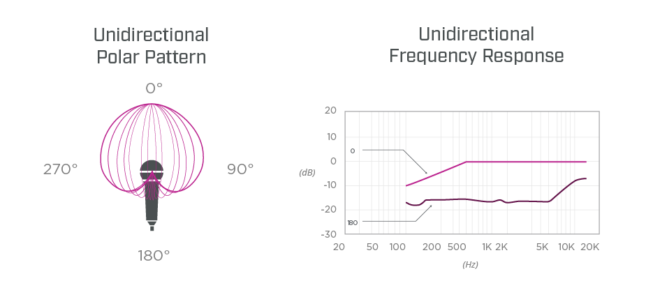 Unidirectional polar pattern chart and graph