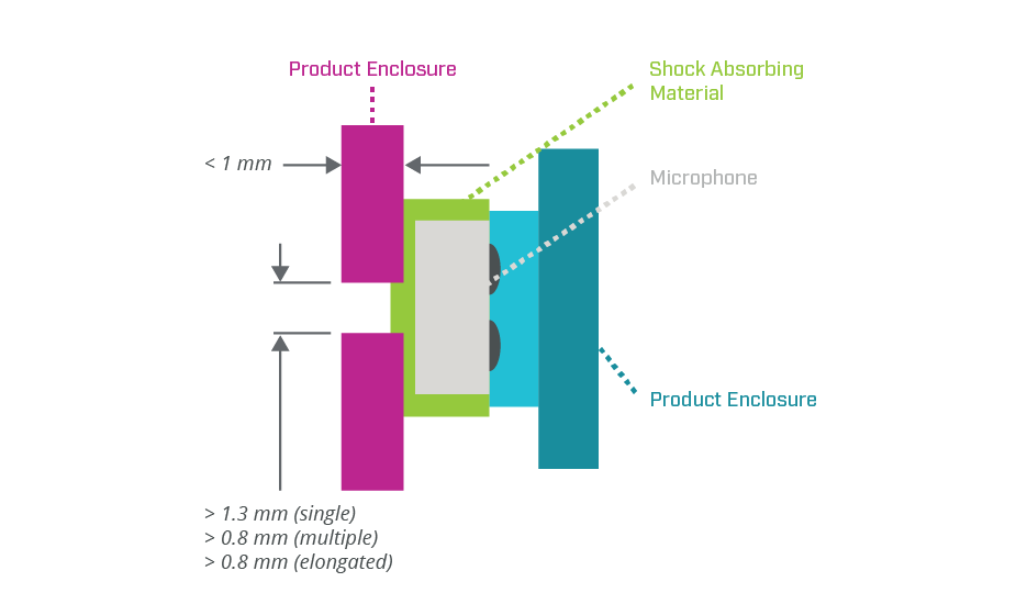 Cross-section view of an ECM and recommended mounting guidelines