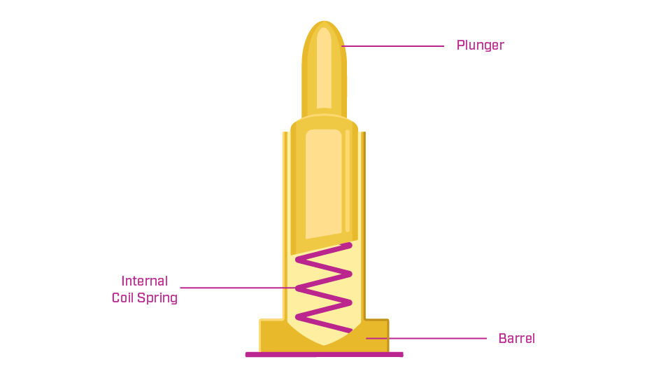 Illustration showing the typical structure of a pogo pin