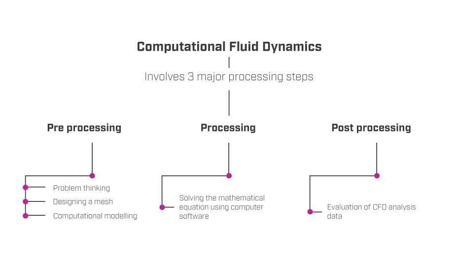 Chart showing the 3 major processing steps of CFD