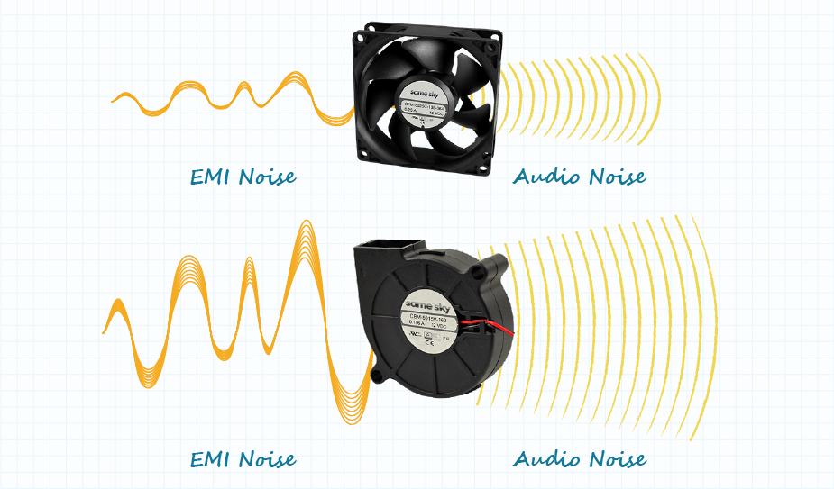 Drawing showing EMI noise and audible noise differences between axial fans and centrifugal fans