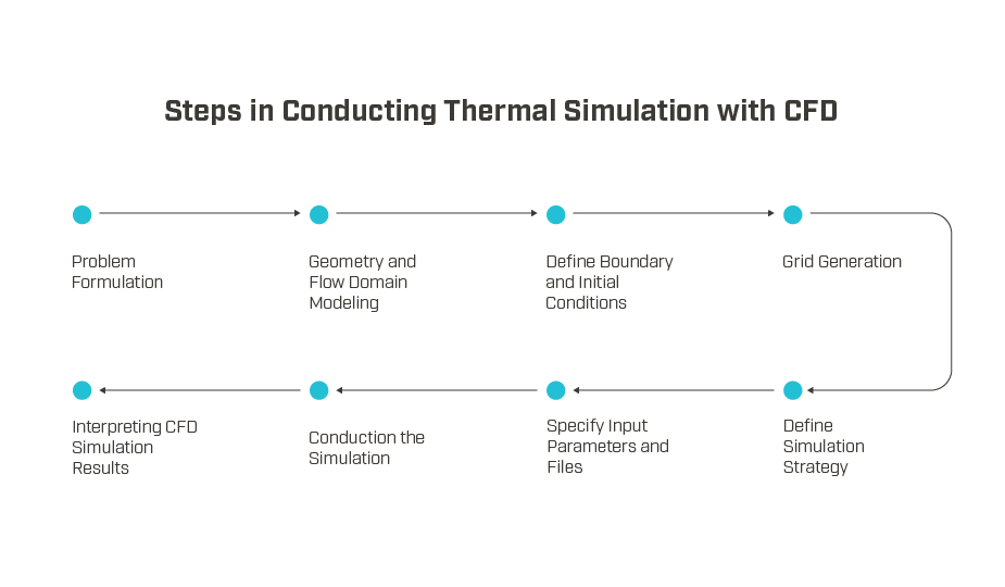 Graphical illustration of steps in conducting thermal simulation with CFD