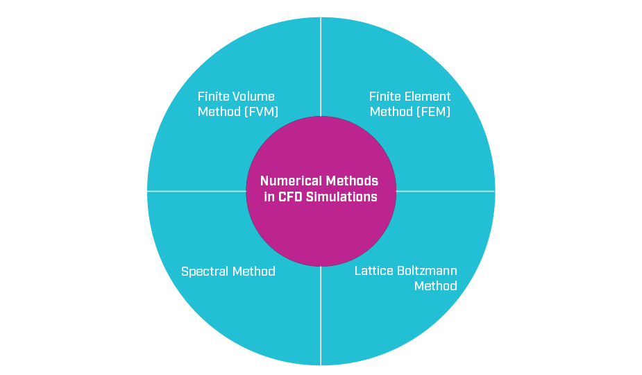 Graphical illustration of numerical methods in CFD simulation