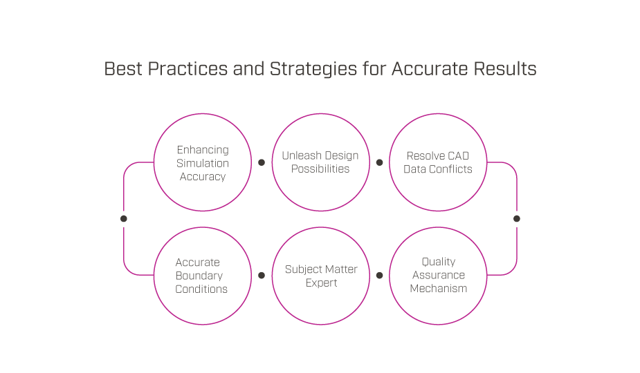 Graphical illustration of best practices and strategies for accurate results with CFD