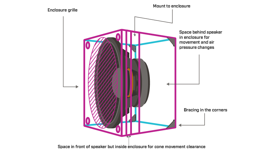 Illustration of basic speaker mounting guidelines within an enclosure