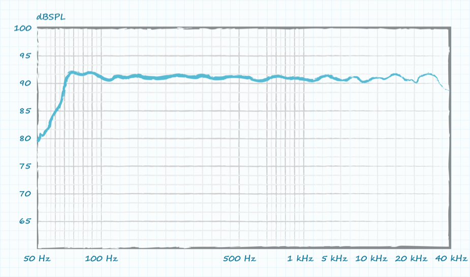 Example drawing of a frequency response curve