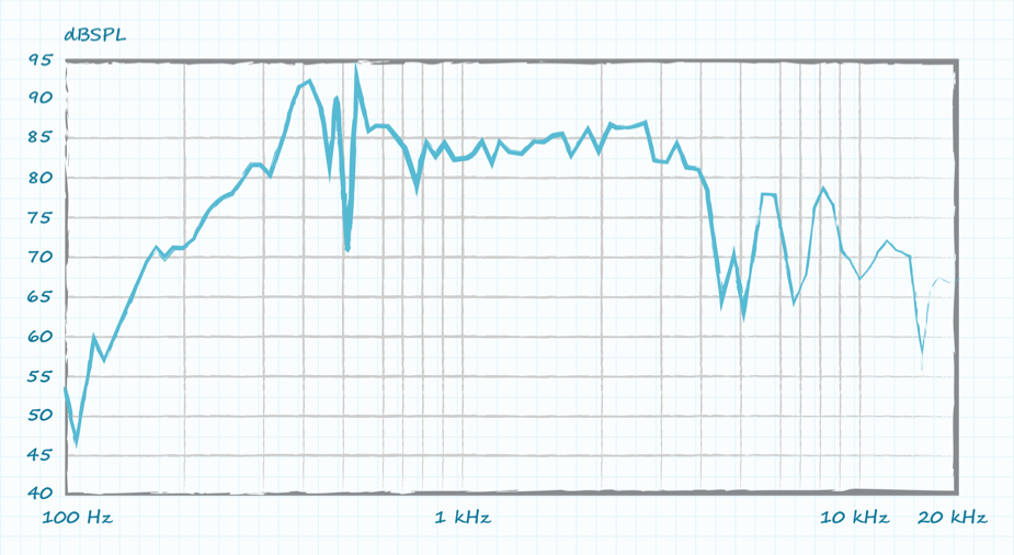 Example drawing of a frequency response curve with more typical peaks and valleys