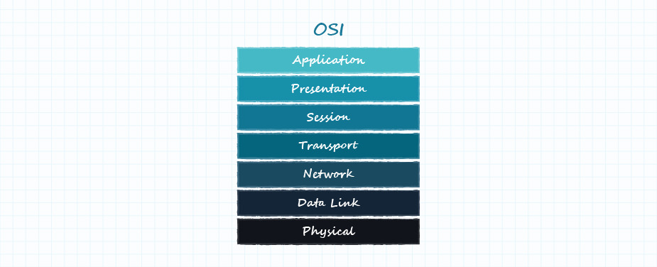 オープンシステム相互接続（OSI）モデルの図