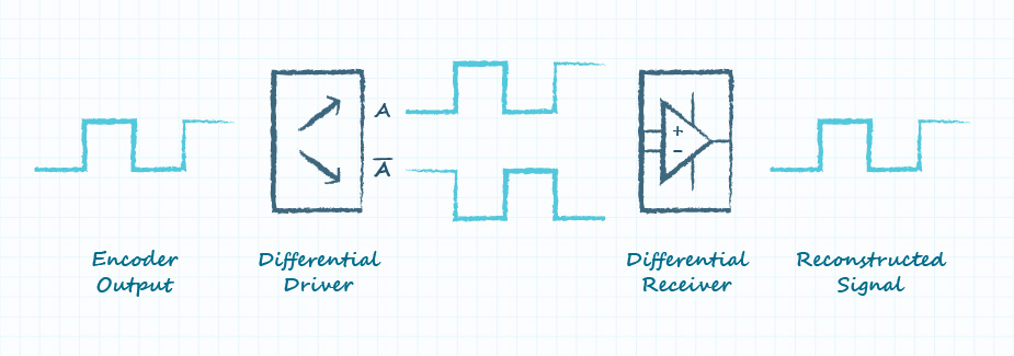 差動ドライバーで駆動し、レシーバーで再構成されたエンコーダー出力の図