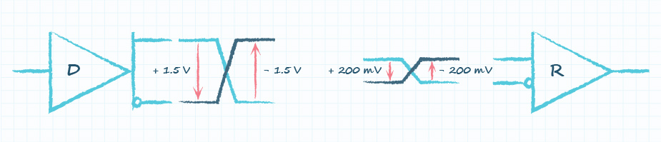 Drawing of RS-485 minimum bus signal levels