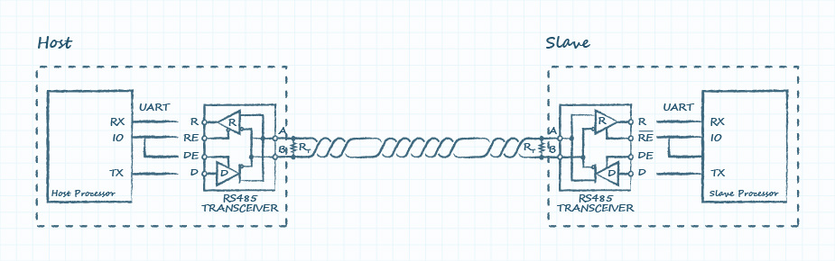 Drawing of a common use of UART to RS-485