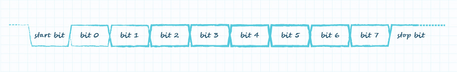 Drawing of UART data framing