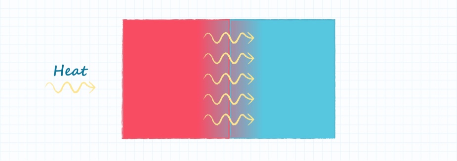 Example drawing of the thermal principle of conduction