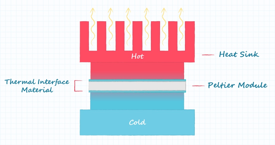 Drawing of an integrated thermal management solution containing a Peltier device, heat sink, thermal interface material, and dc fan