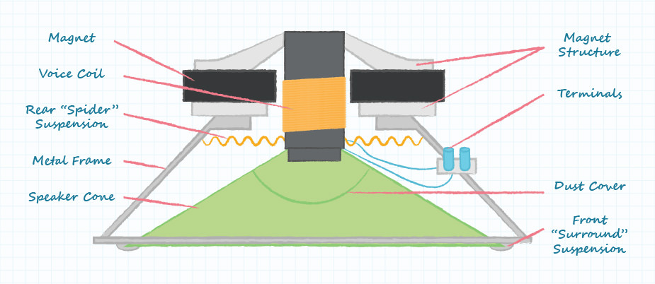 Drawing of standard speaker construction