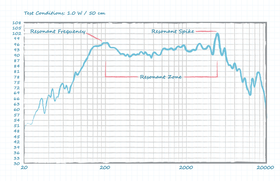 Example frequency response curve for a speaker