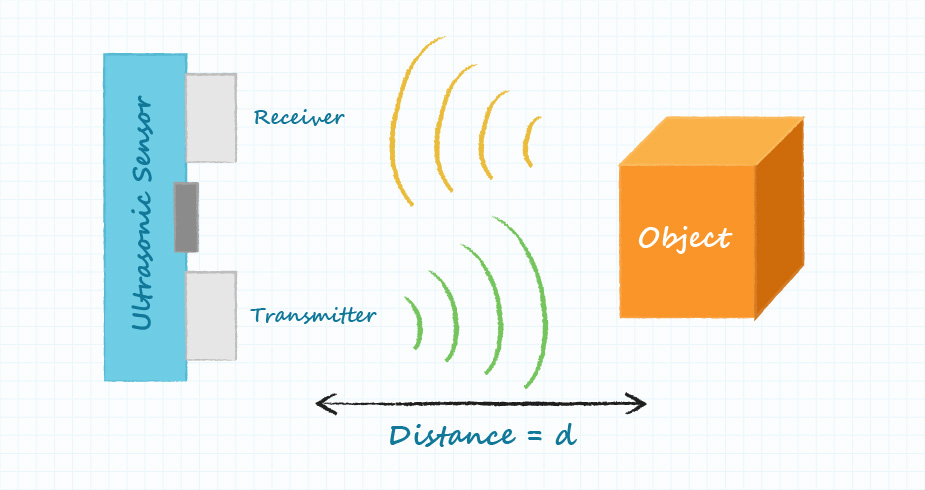 Drawing of the basic operation of an ultrasonic sensor