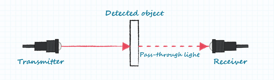 Diagram of a through-beam photoelectric sensor