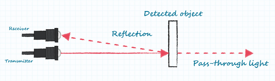 Diagram of a diffuse-reflective photoelectric sensor