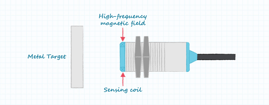 Drawing of a typical inductive sensor application