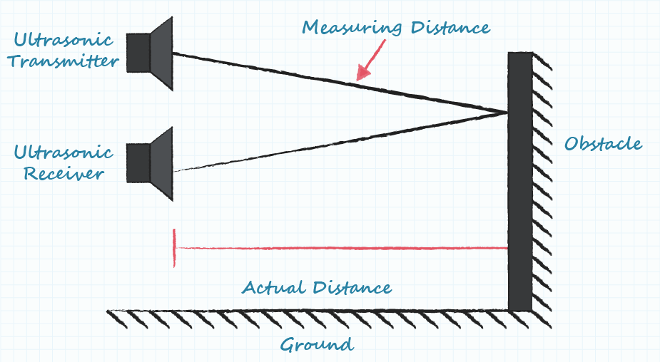 Diagram of an ultrasonic sensor’s basic operation