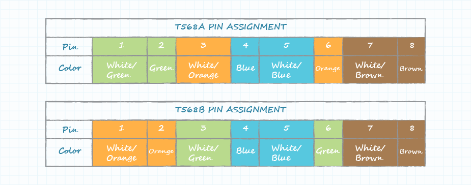 Breakdown of RJ45 T568A and T568B pinouts