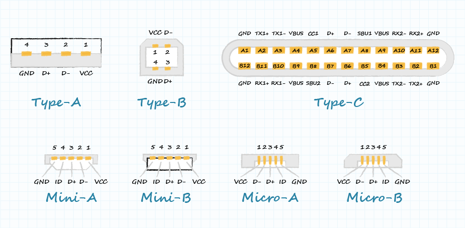 Pinout configurations of the different USB connector types