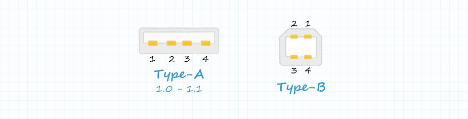 Front view of a USB Type A and Type B connector and their various pinouts