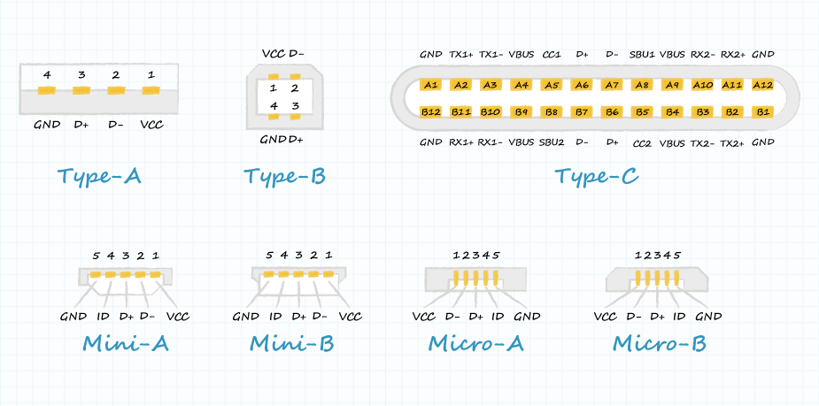 Front view of the various USB connector types and their various pin configurations