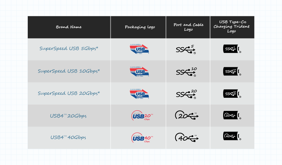 USB規格の更新された命名規則とロゴを示した表
