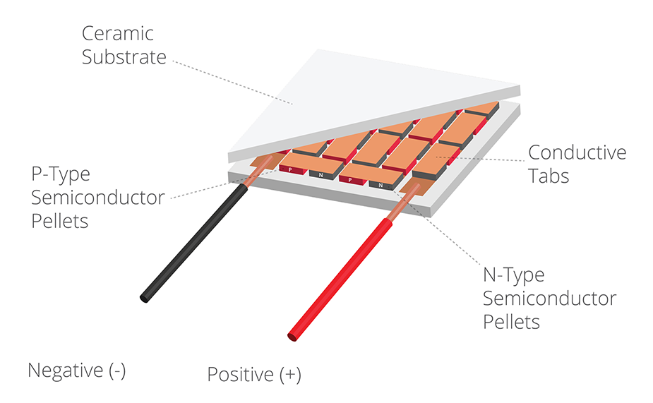 Diagram of general Peltier module construction