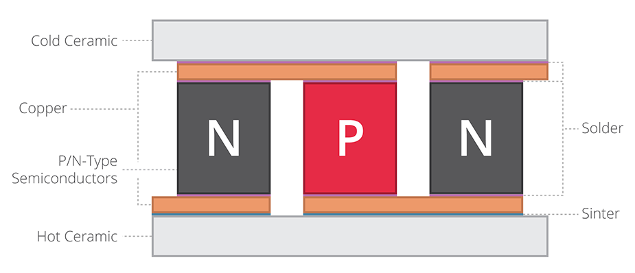 Diagram of general Peltier module inner structure