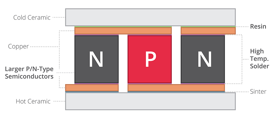 Diagram of Peltier module with arcTEC structure