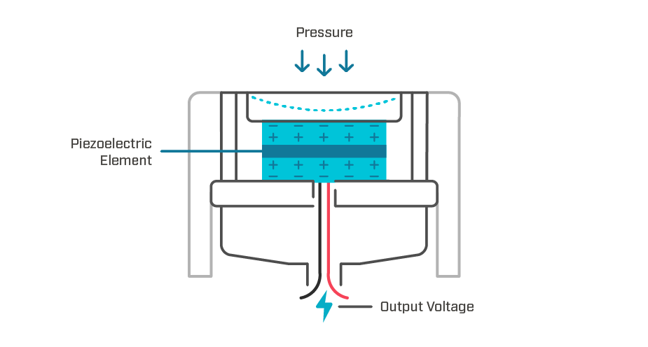 圧電ダイアフラム付き圧力センサの基本動作原理を示す図