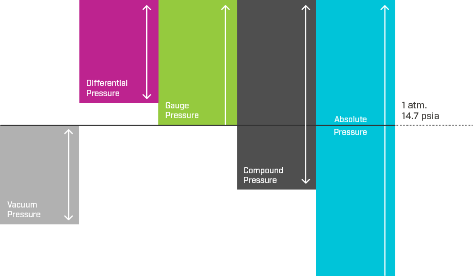 Graph showing the relationship between different pressure measurement types