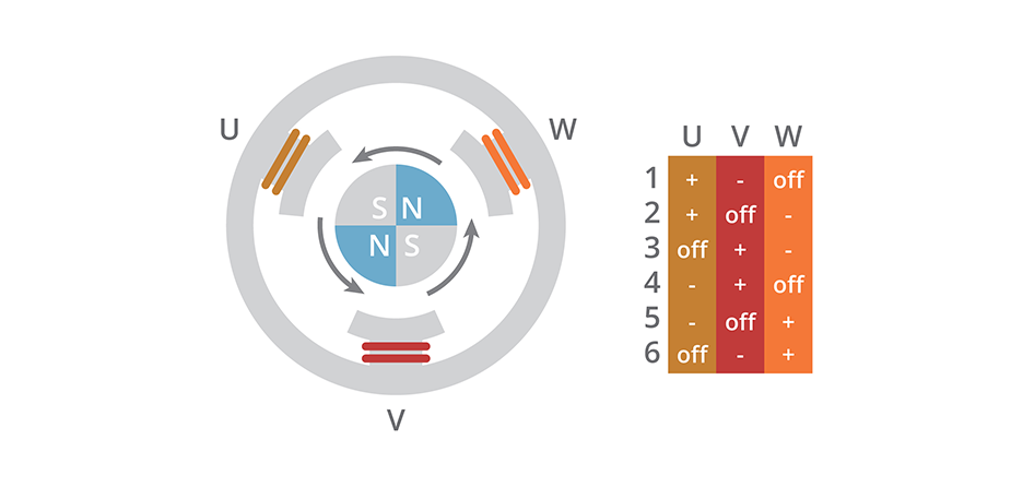 Diagram showing a 6-step pattern for BLDC motor commutation