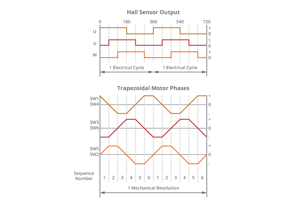 Diagram showing six-step Hall effect outputs and trapezoidal motor phases