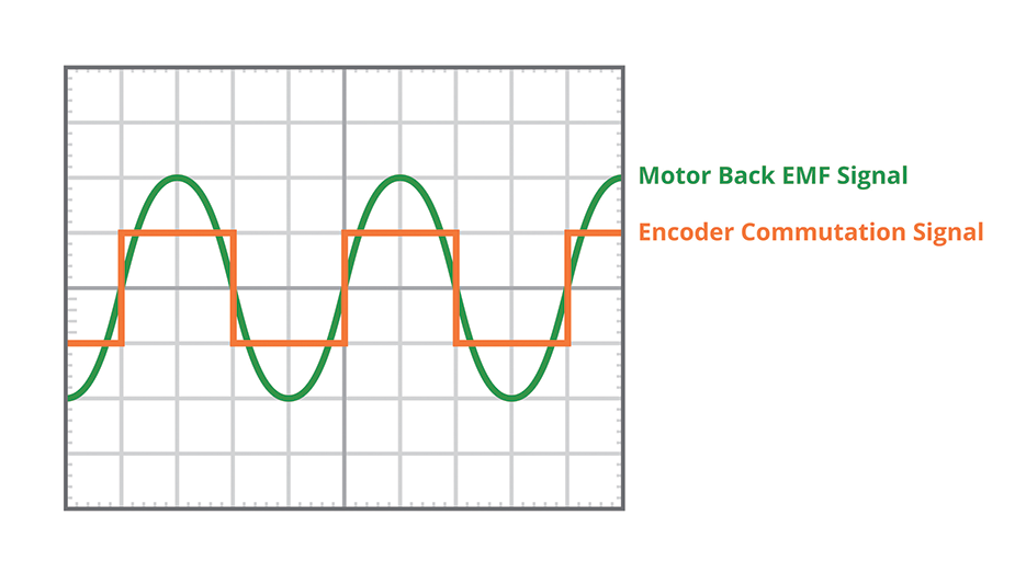 Diagram showing desired alignment of commutation channels and motor phases