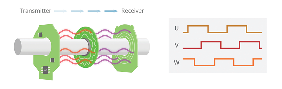 Diagram showing the basics of capacitive encoder operation