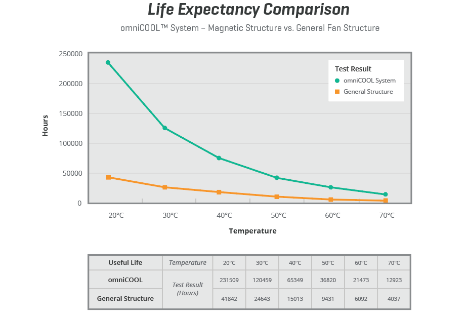 Life expectancy of the omniCOOL system’s magnetic structure versus a general fan structure