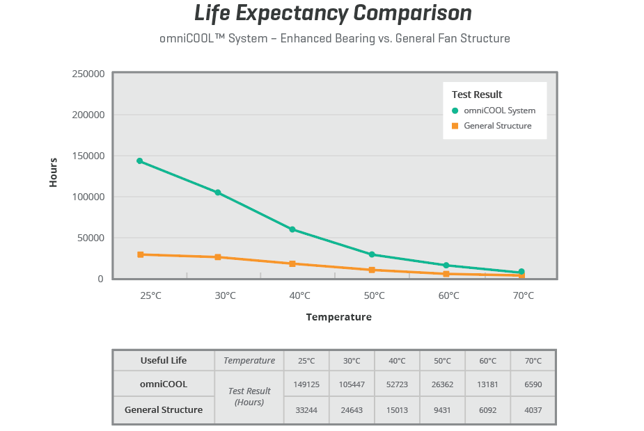 omniCOOLシステムの強化されたベアリングとファンの寿命を従来のスリーブベアリングを使用した場合との比較