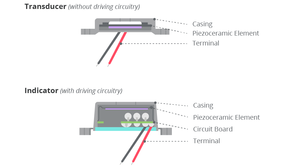 Basic piezo transducer and indicator structure