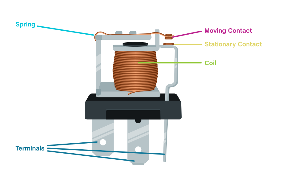 Diagram of the inner workings of an electromechanical switch