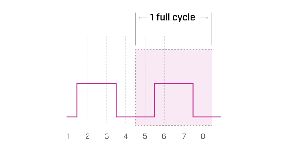 Drawing showing a typical square wave pulse of an encoder